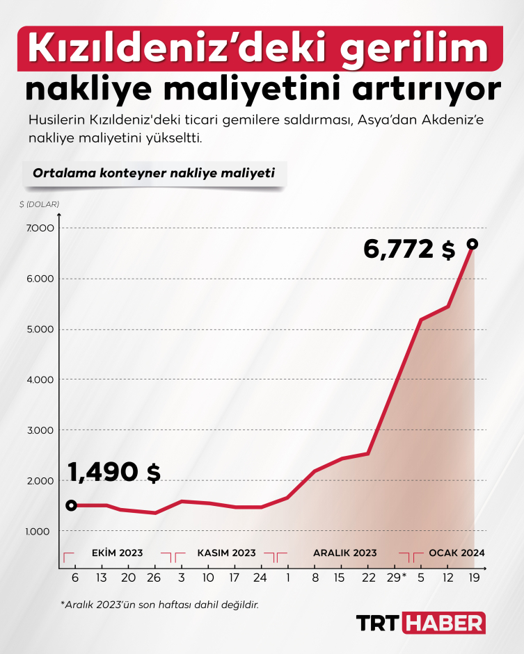 Kızıldeniz krizi küresel ekonomide maliyetleri artırdı